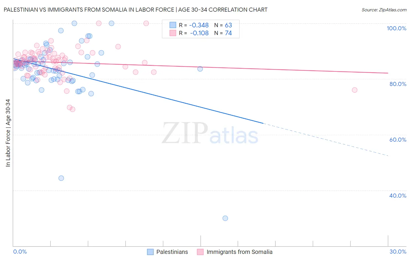 Palestinian vs Immigrants from Somalia In Labor Force | Age 30-34