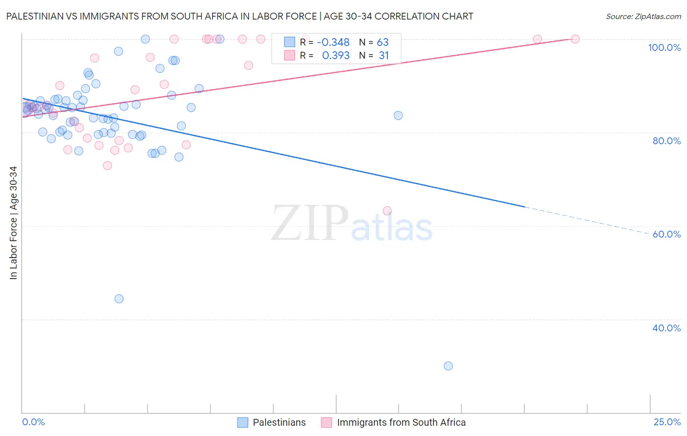 Palestinian vs Immigrants from South Africa In Labor Force | Age 30-34