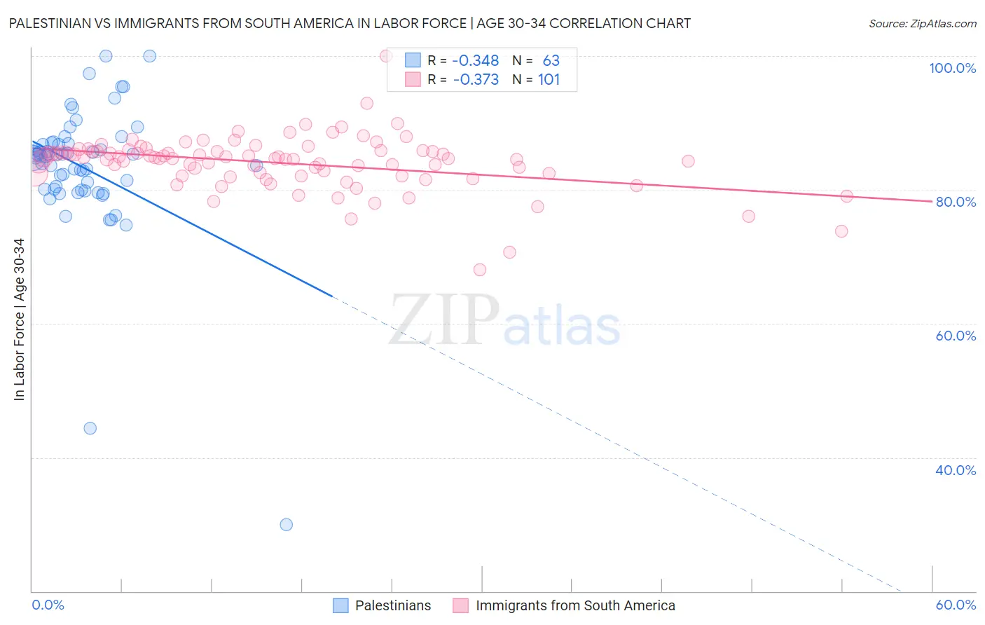 Palestinian vs Immigrants from South America In Labor Force | Age 30-34