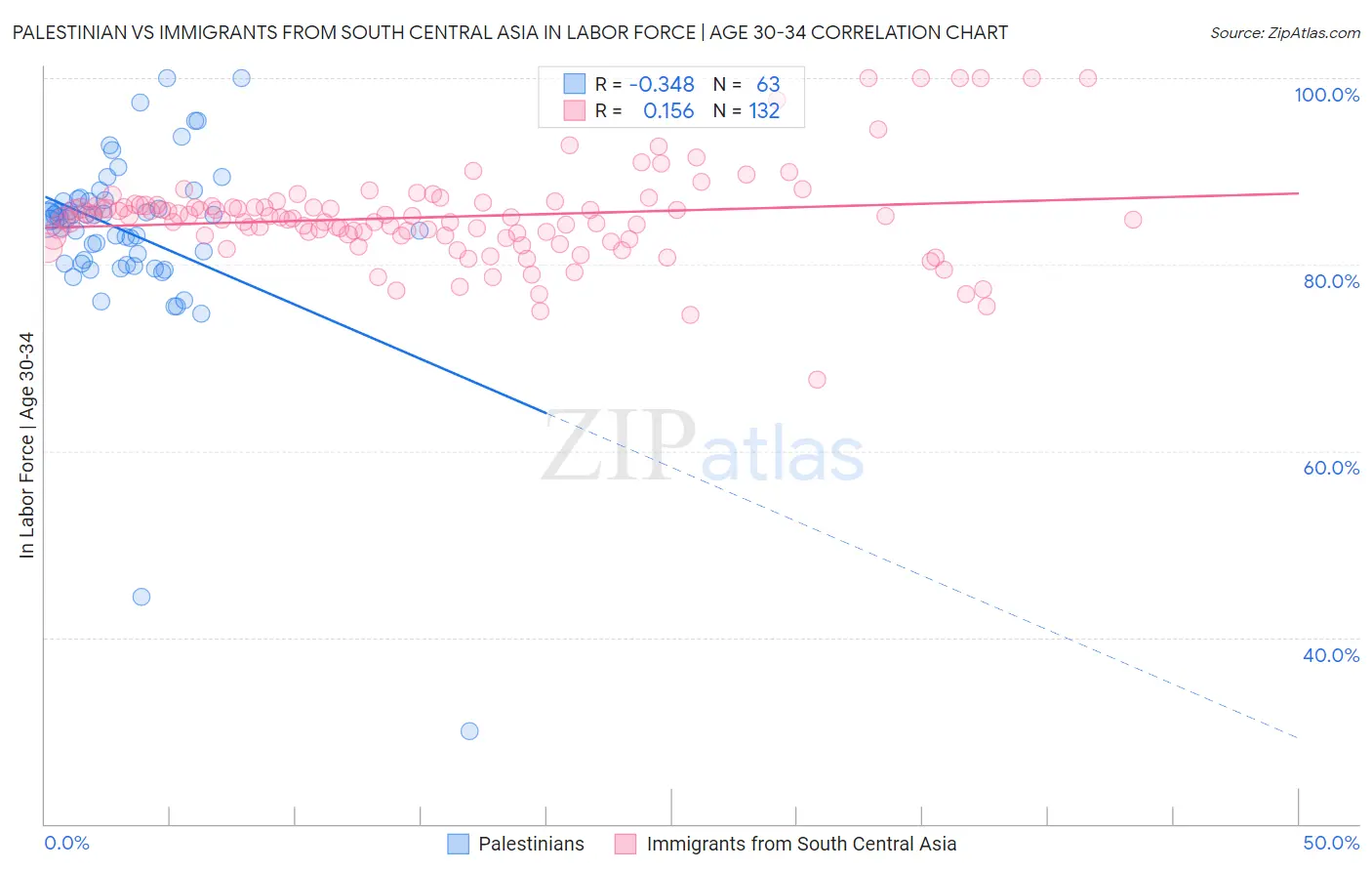 Palestinian vs Immigrants from South Central Asia In Labor Force | Age 30-34