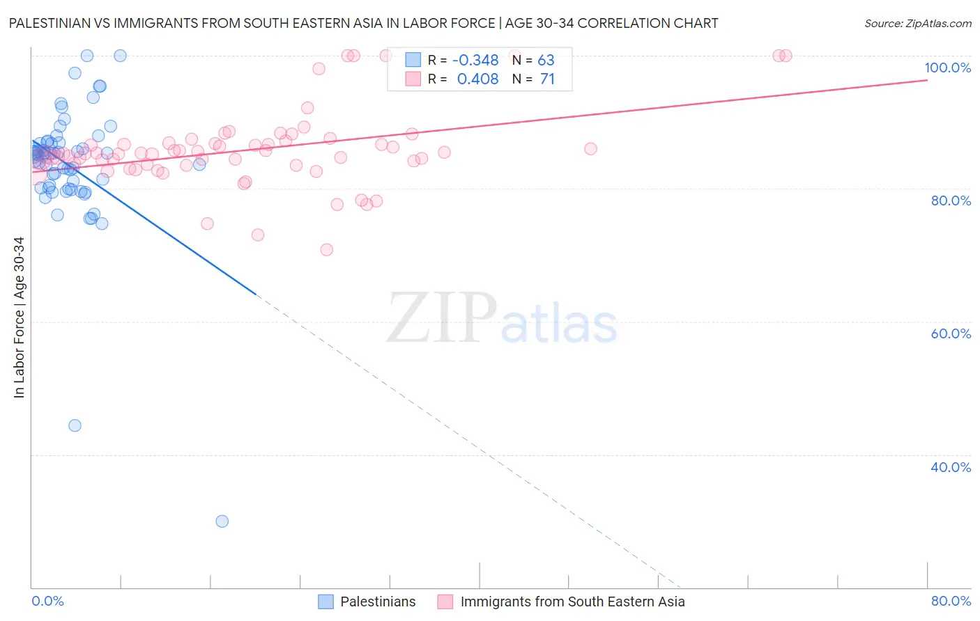 Palestinian vs Immigrants from South Eastern Asia In Labor Force | Age 30-34