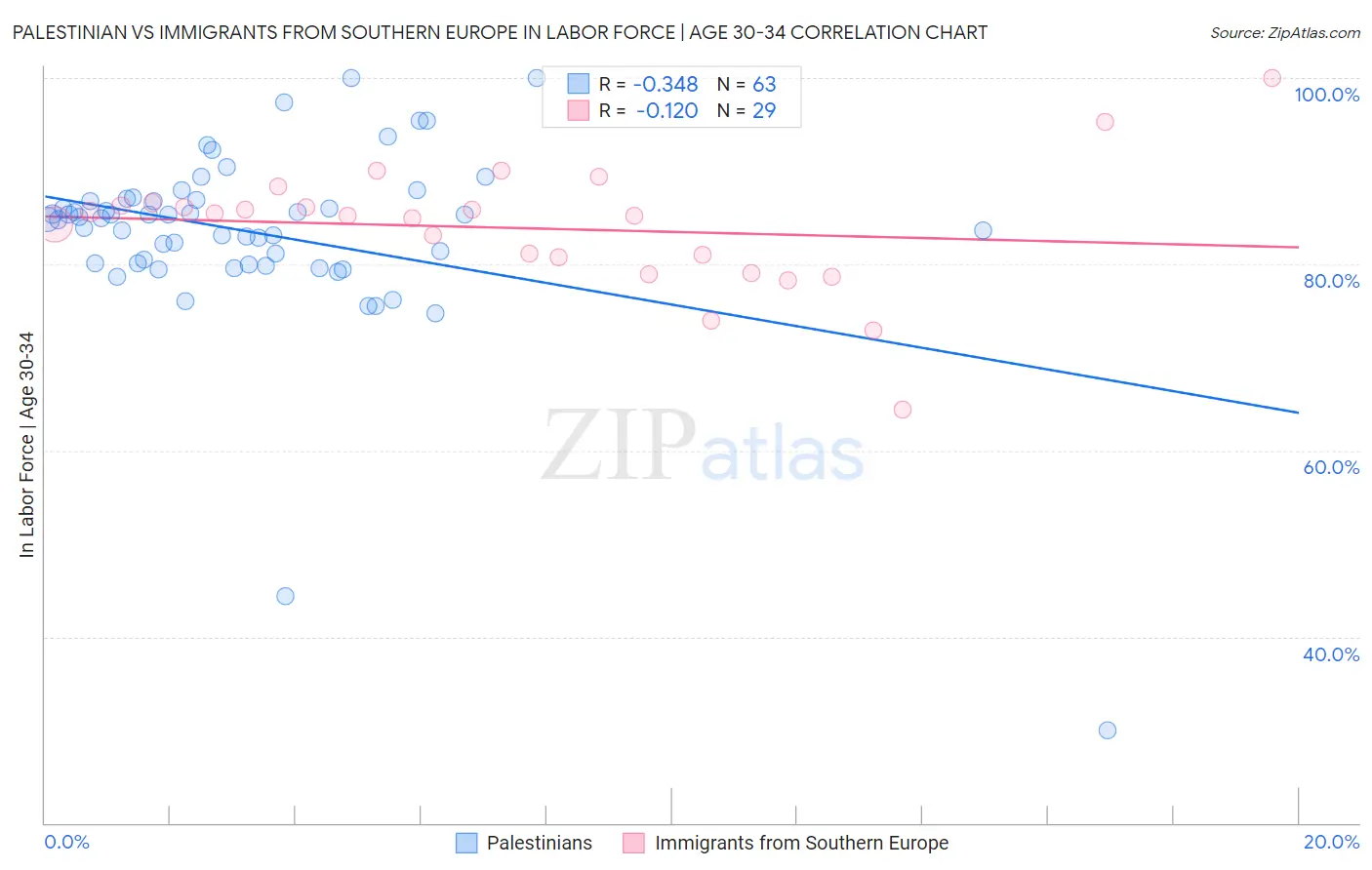 Palestinian vs Immigrants from Southern Europe In Labor Force | Age 30-34