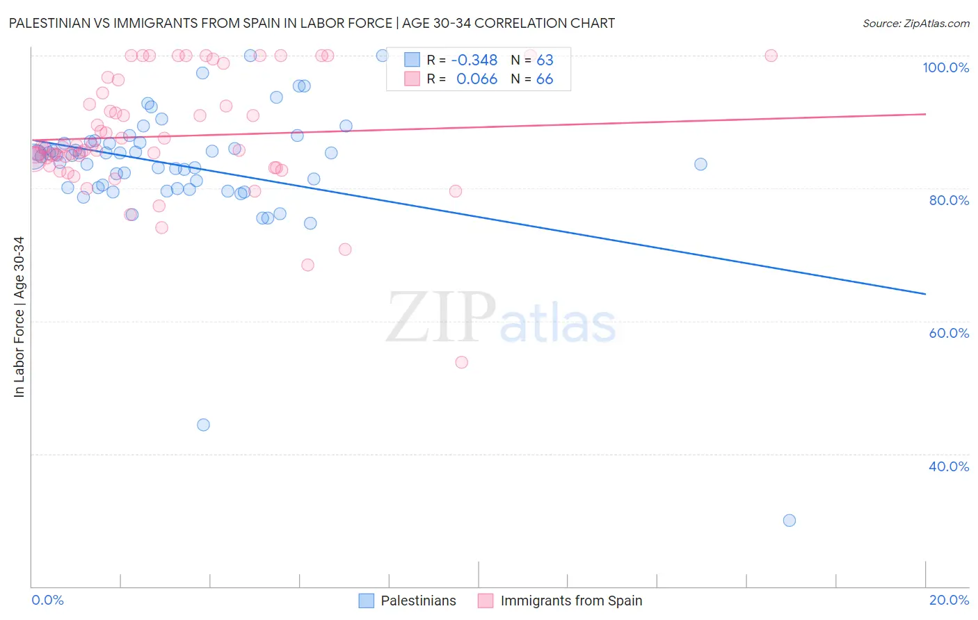 Palestinian vs Immigrants from Spain In Labor Force | Age 30-34