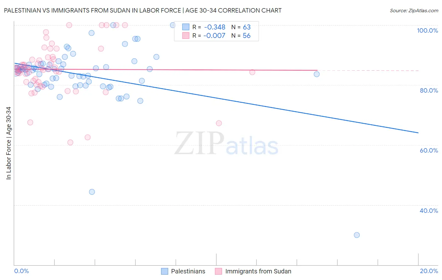 Palestinian vs Immigrants from Sudan In Labor Force | Age 30-34