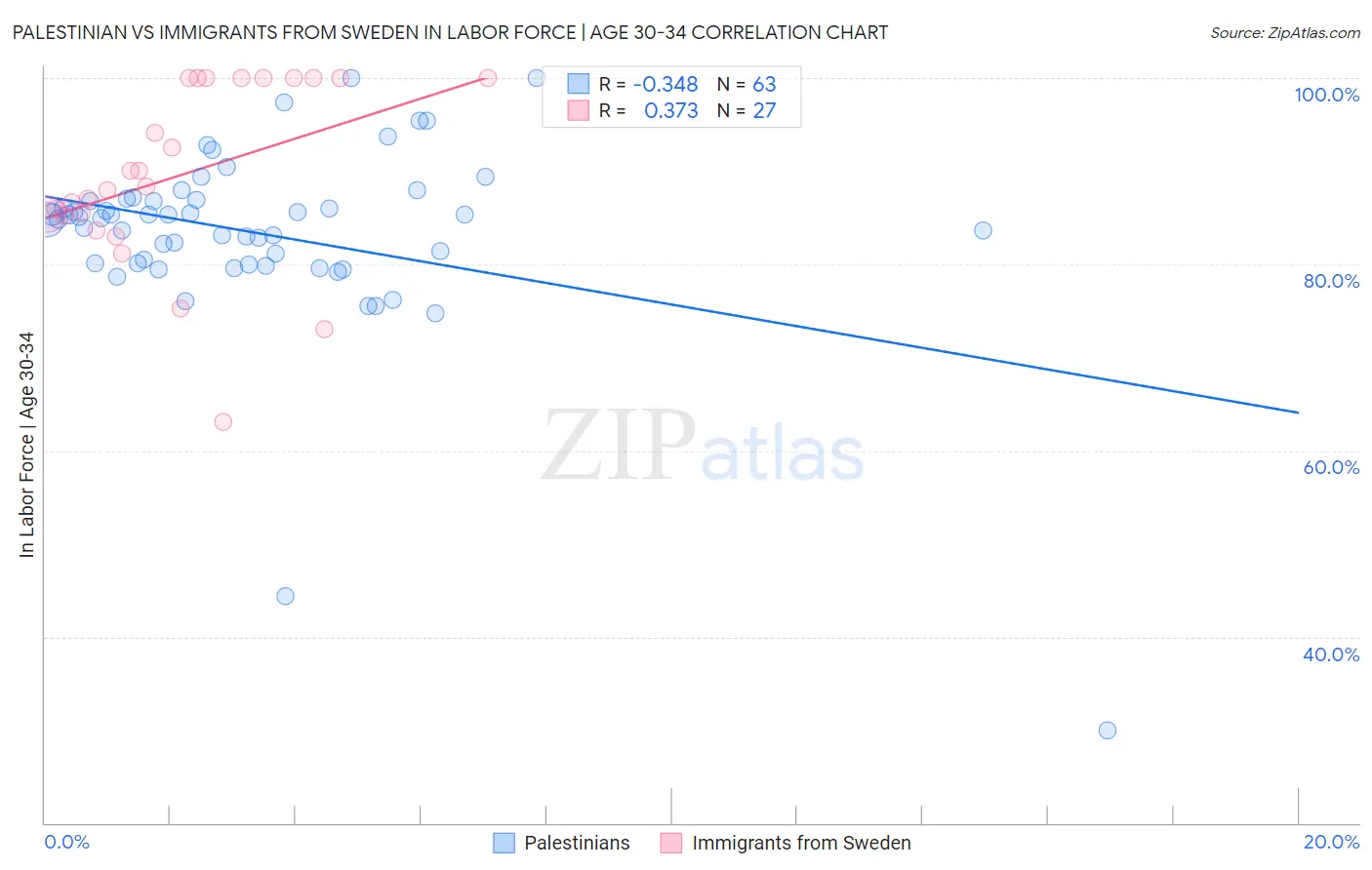 Palestinian vs Immigrants from Sweden In Labor Force | Age 30-34