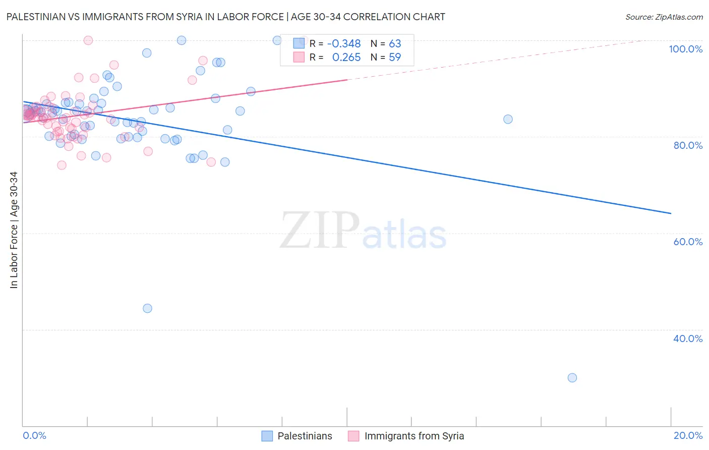Palestinian vs Immigrants from Syria In Labor Force | Age 30-34