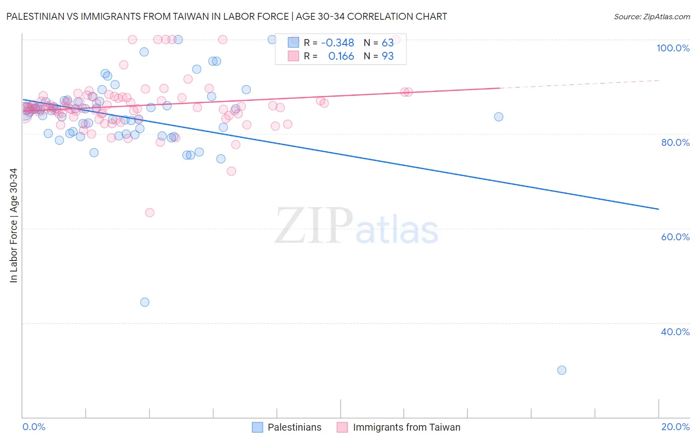 Palestinian vs Immigrants from Taiwan In Labor Force | Age 30-34
