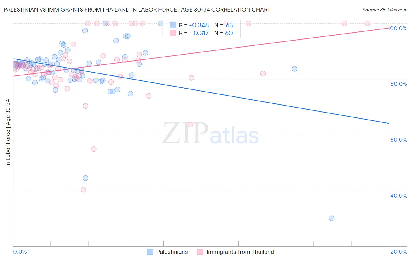 Palestinian vs Immigrants from Thailand In Labor Force | Age 30-34