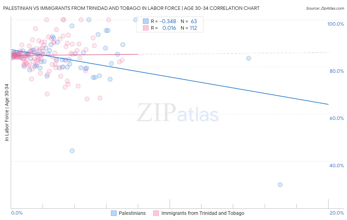 Palestinian vs Immigrants from Trinidad and Tobago In Labor Force | Age 30-34