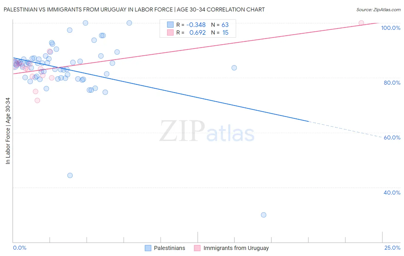 Palestinian vs Immigrants from Uruguay In Labor Force | Age 30-34