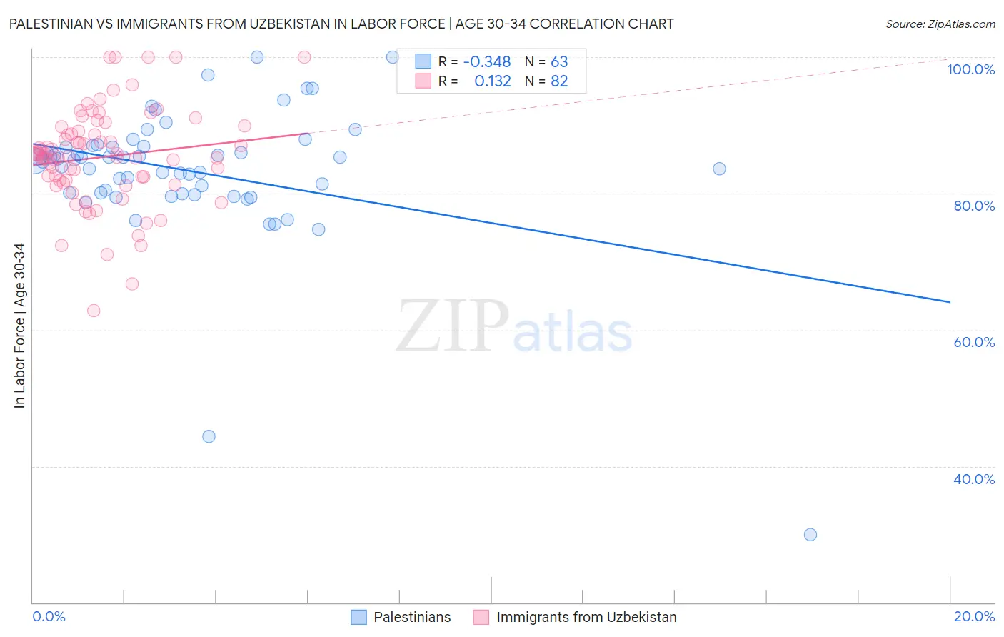 Palestinian vs Immigrants from Uzbekistan In Labor Force | Age 30-34