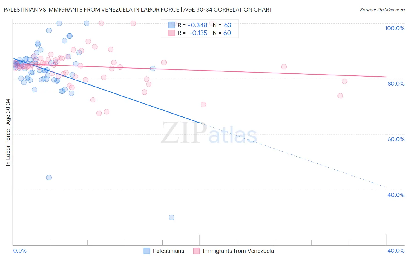 Palestinian vs Immigrants from Venezuela In Labor Force | Age 30-34