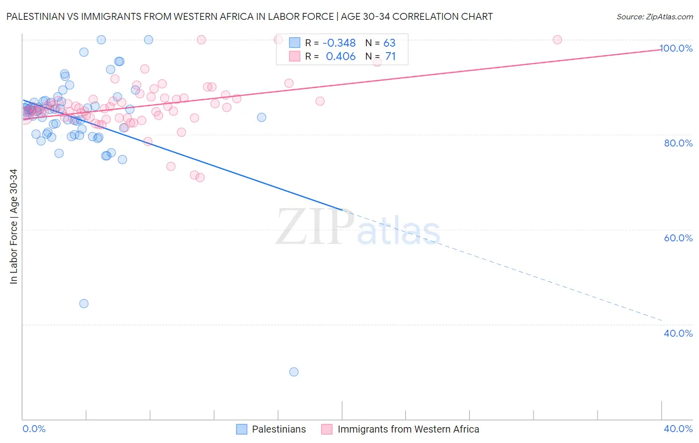 Palestinian vs Immigrants from Western Africa In Labor Force | Age 30-34