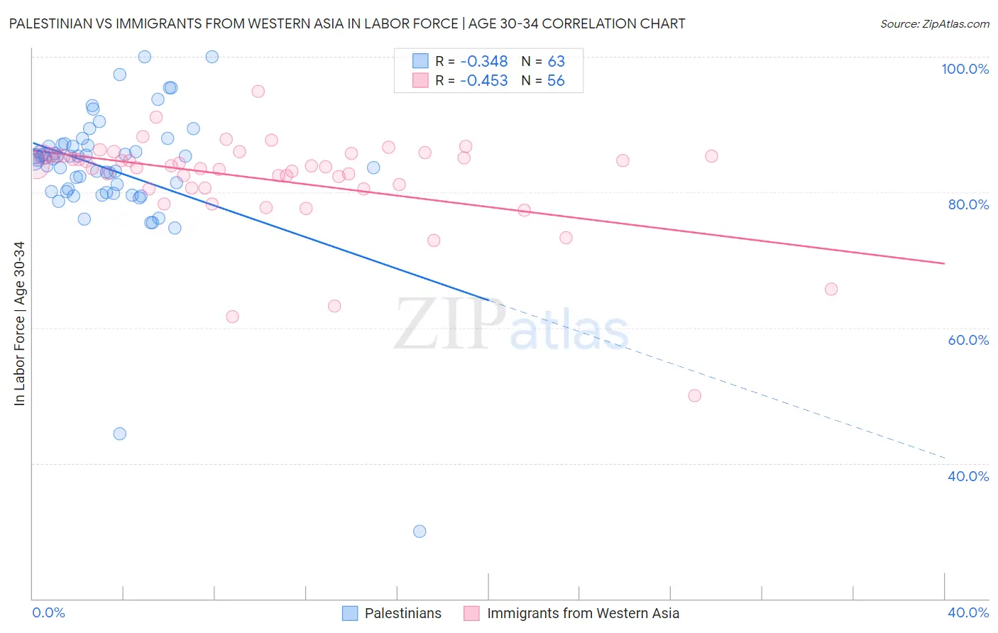 Palestinian vs Immigrants from Western Asia In Labor Force | Age 30-34