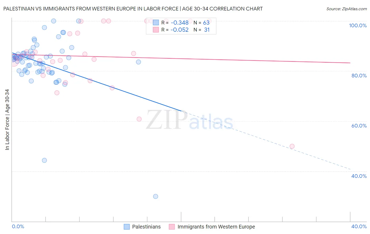 Palestinian vs Immigrants from Western Europe In Labor Force | Age 30-34