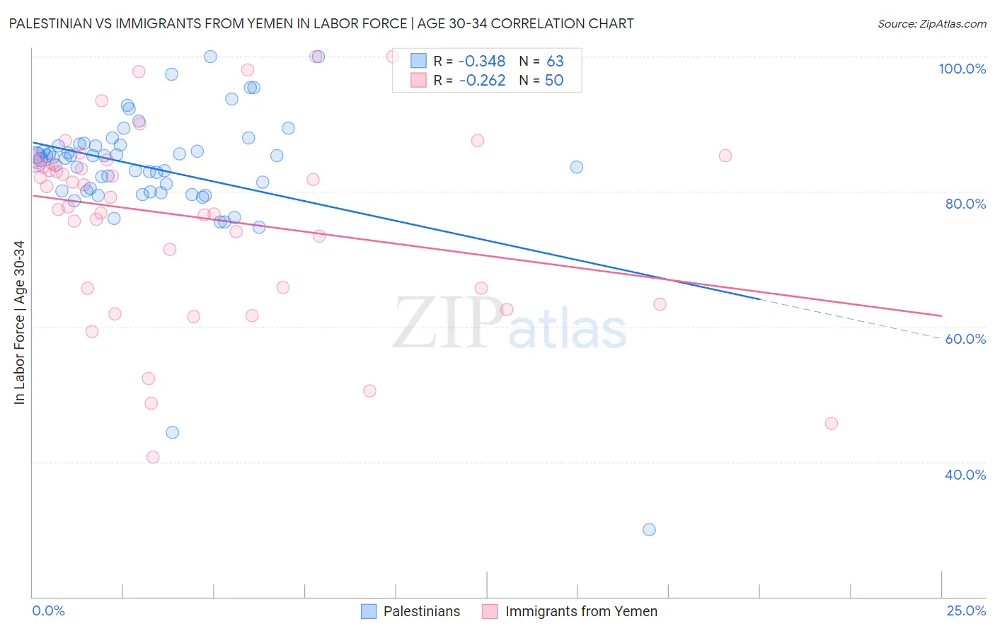 Palestinian vs Immigrants from Yemen In Labor Force | Age 30-34