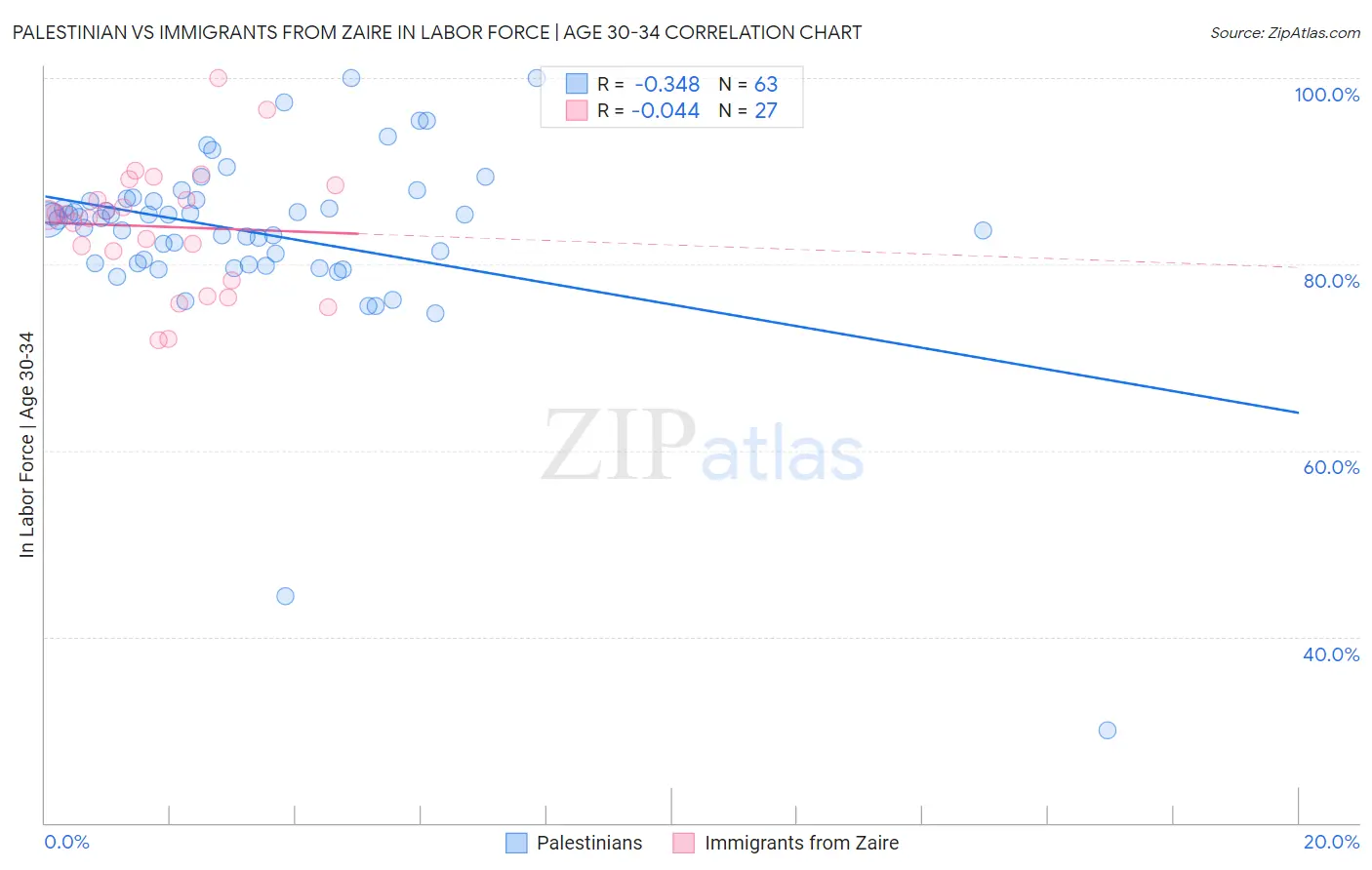 Palestinian vs Immigrants from Zaire In Labor Force | Age 30-34