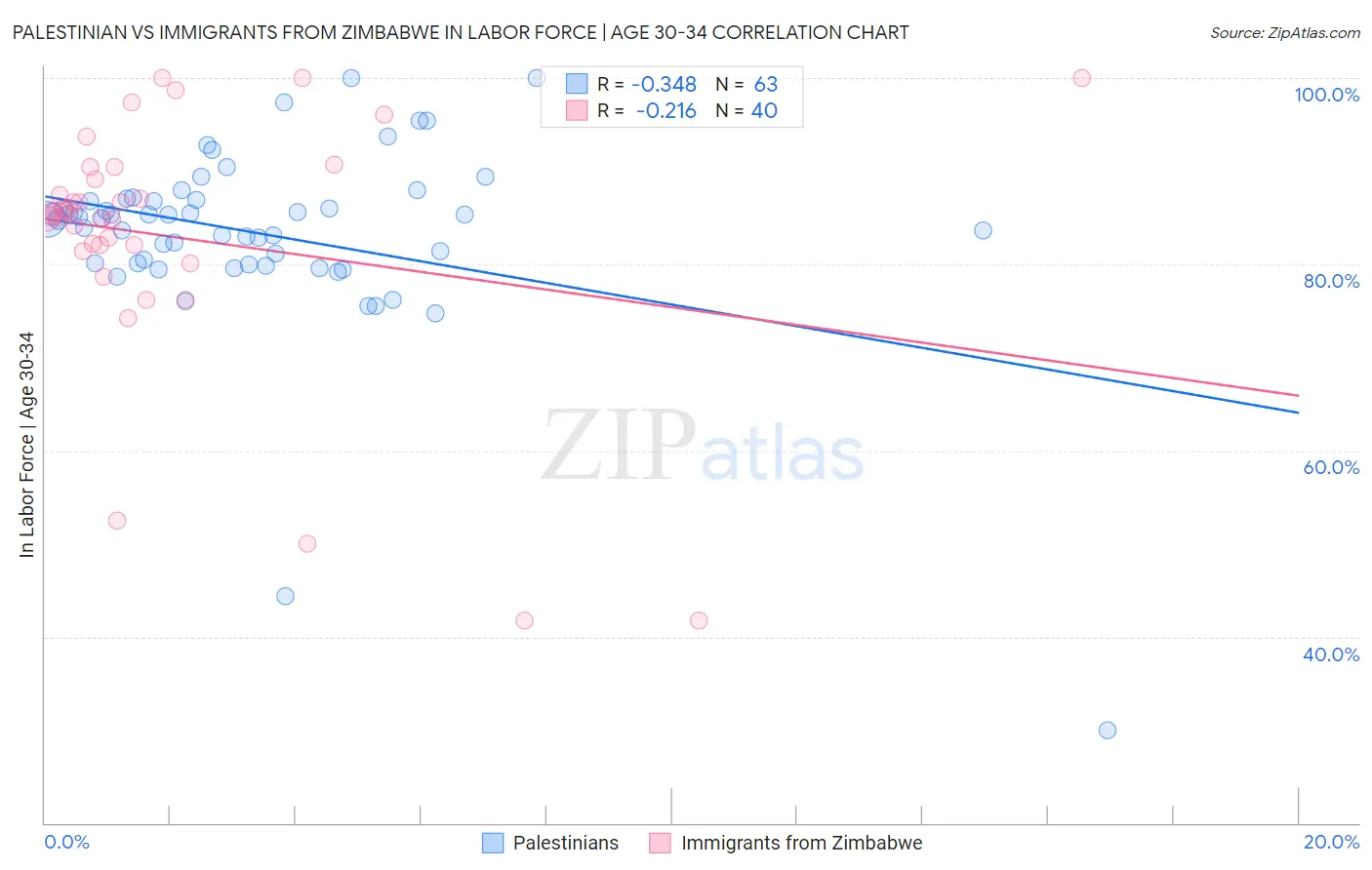 Palestinian vs Immigrants from Zimbabwe In Labor Force | Age 30-34