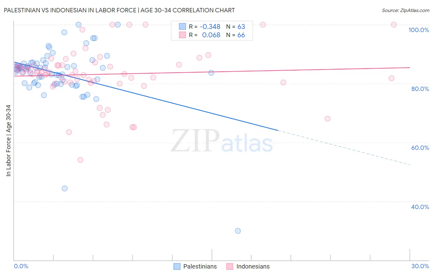 Palestinian vs Indonesian In Labor Force | Age 30-34