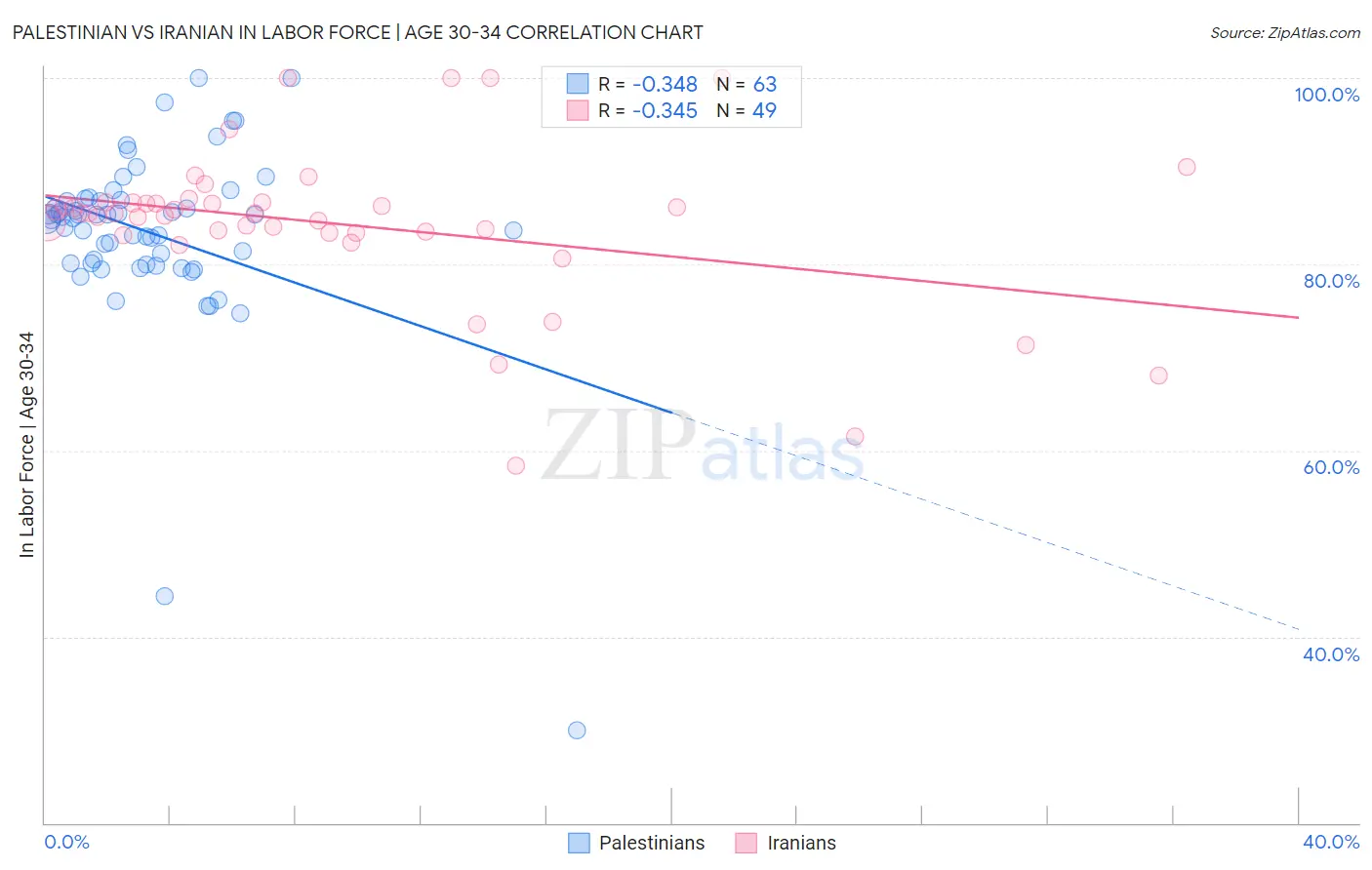 Palestinian vs Iranian In Labor Force | Age 30-34
