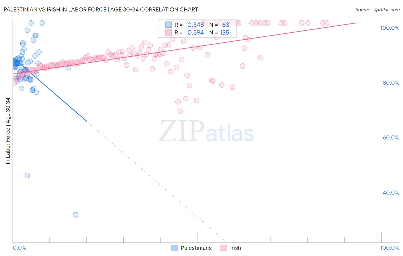 Palestinian vs Irish In Labor Force | Age 30-34