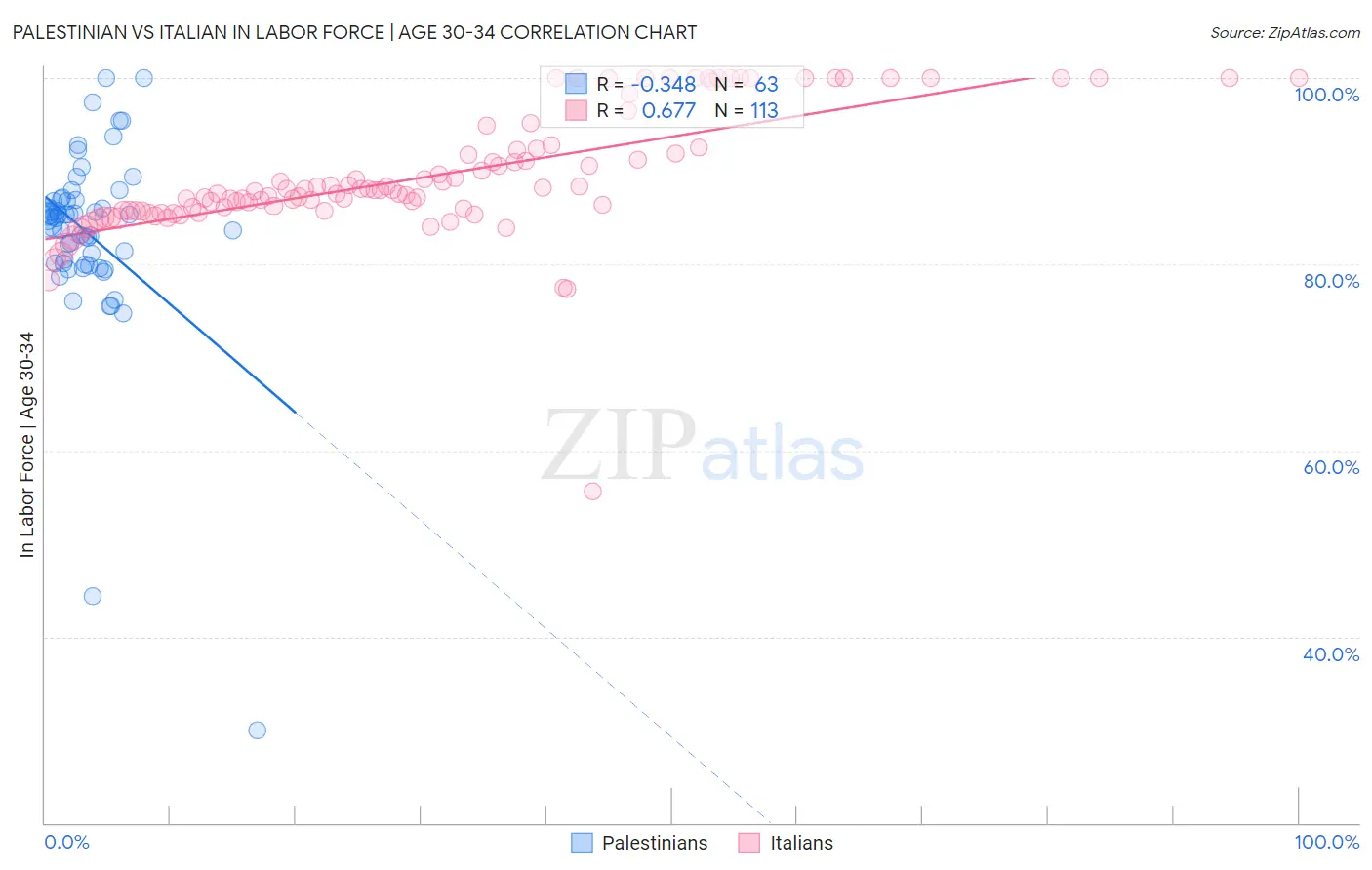 Palestinian vs Italian In Labor Force | Age 30-34