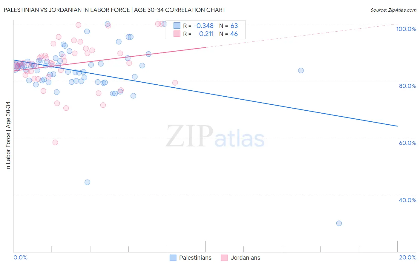 Palestinian vs Jordanian In Labor Force | Age 30-34
