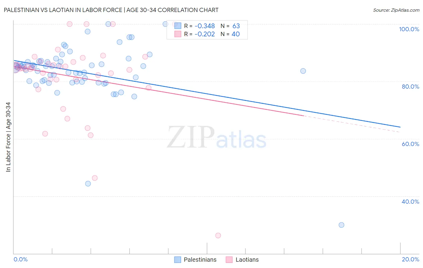 Palestinian vs Laotian In Labor Force | Age 30-34