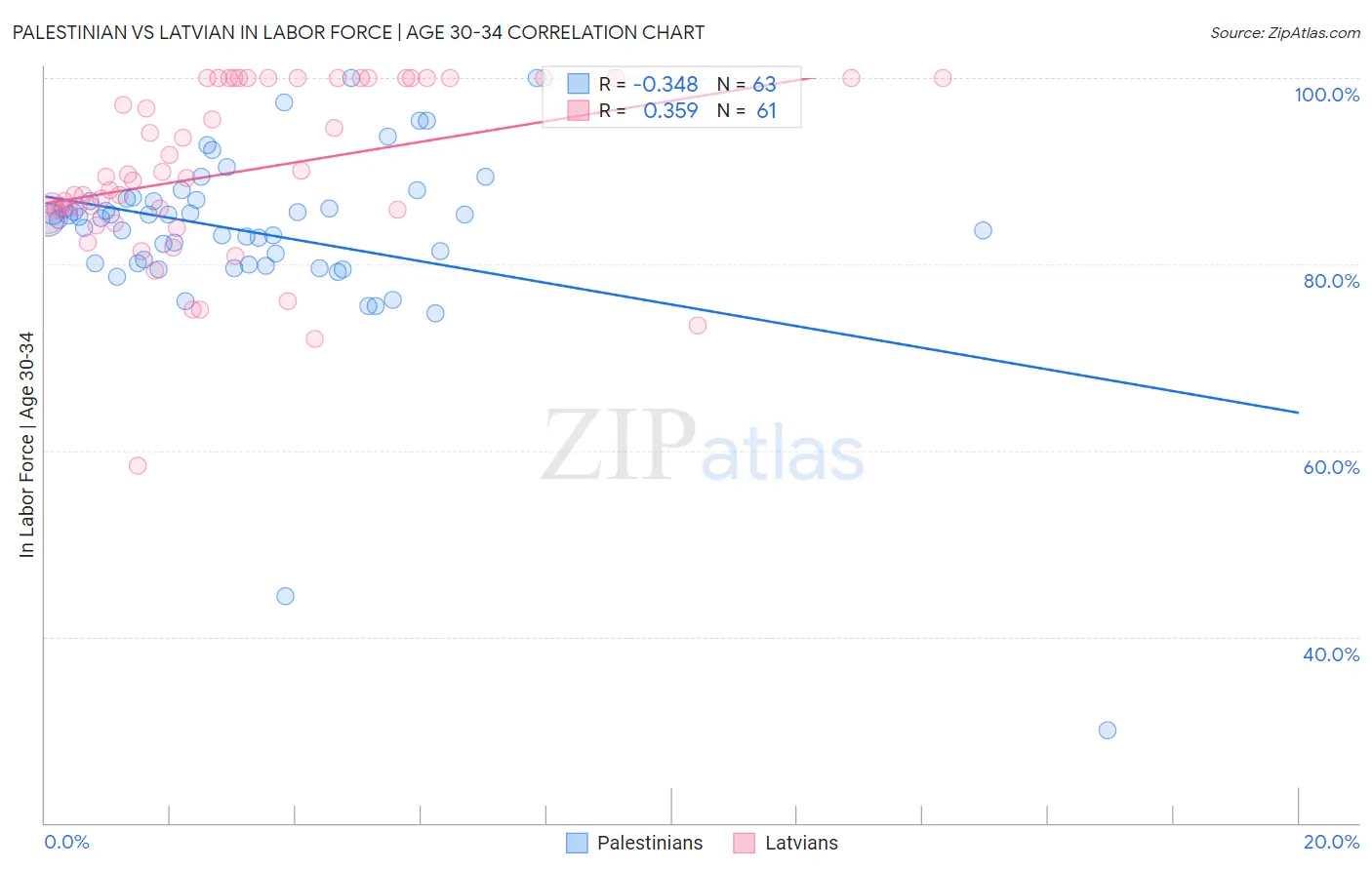 Palestinian vs Latvian In Labor Force | Age 30-34