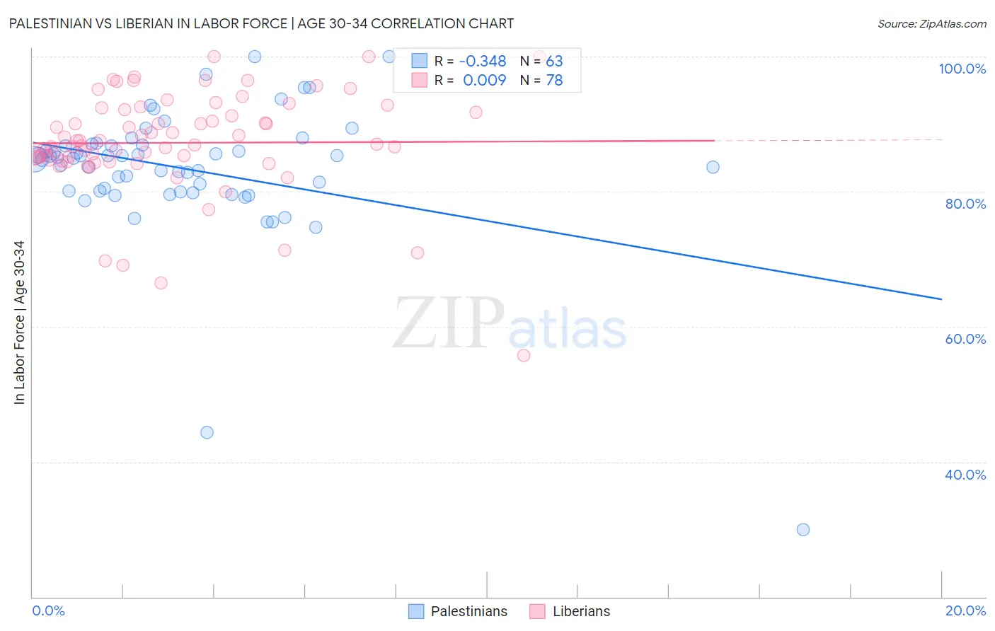 Palestinian vs Liberian In Labor Force | Age 30-34