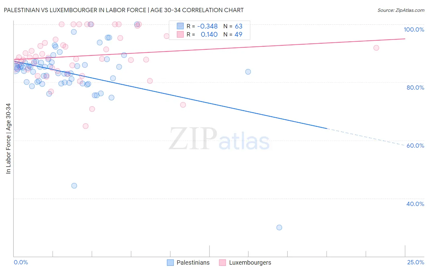 Palestinian vs Luxembourger In Labor Force | Age 30-34