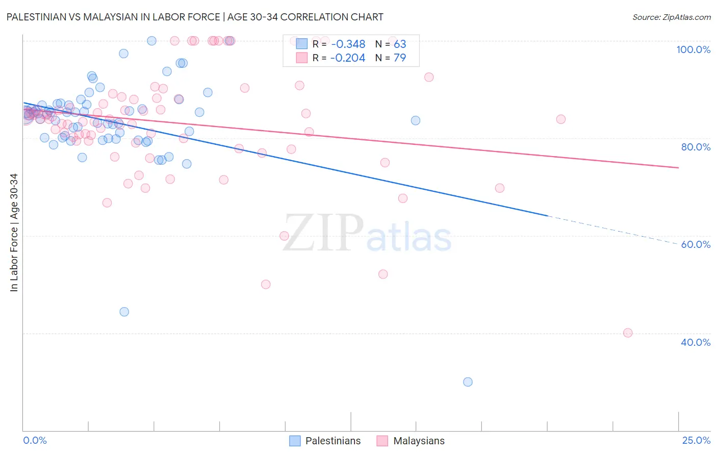 Palestinian vs Malaysian In Labor Force | Age 30-34