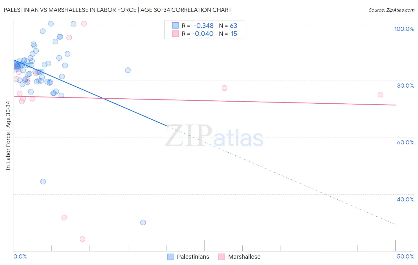 Palestinian vs Marshallese In Labor Force | Age 30-34