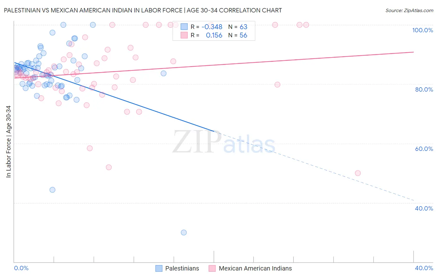 Palestinian vs Mexican American Indian In Labor Force | Age 30-34