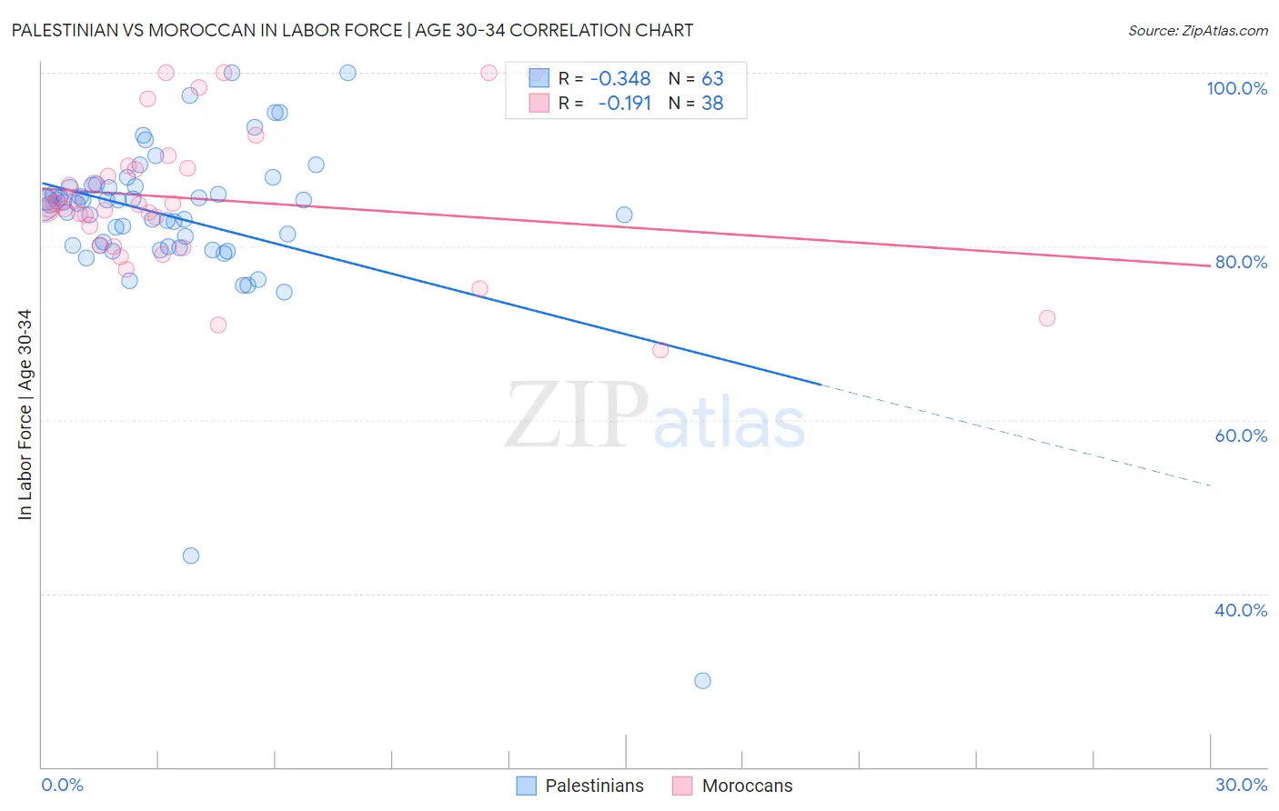 Palestinian vs Moroccan In Labor Force | Age 30-34