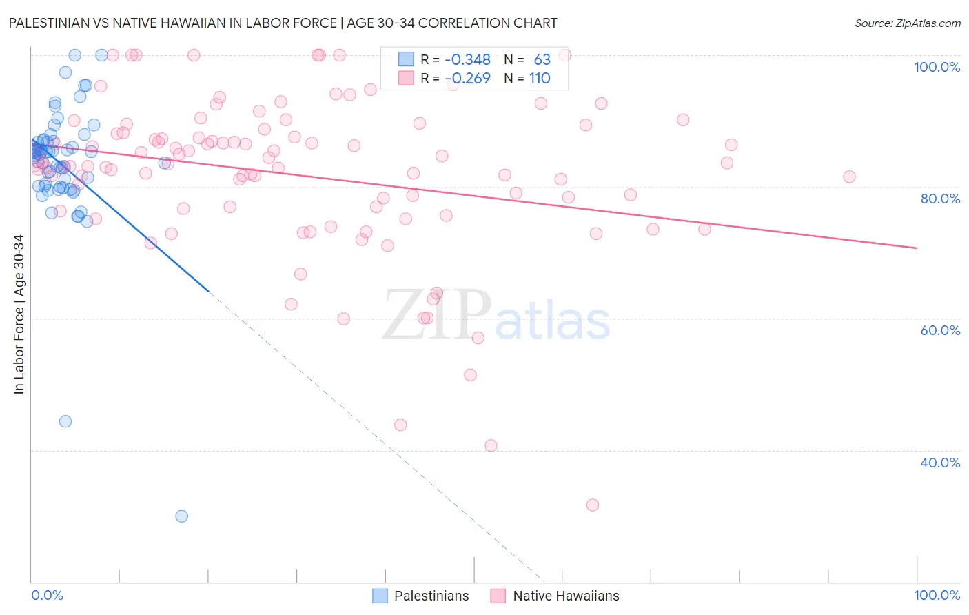 Palestinian vs Native Hawaiian In Labor Force | Age 30-34