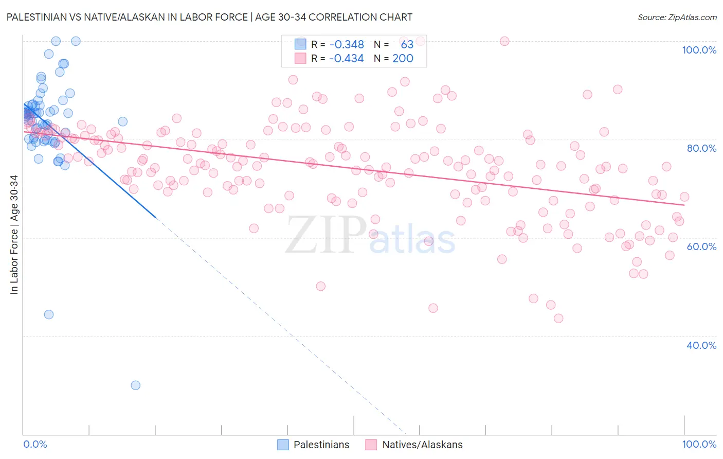 Palestinian vs Native/Alaskan In Labor Force | Age 30-34