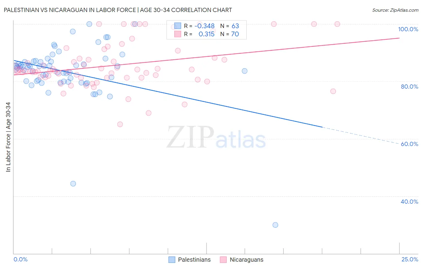 Palestinian vs Nicaraguan In Labor Force | Age 30-34