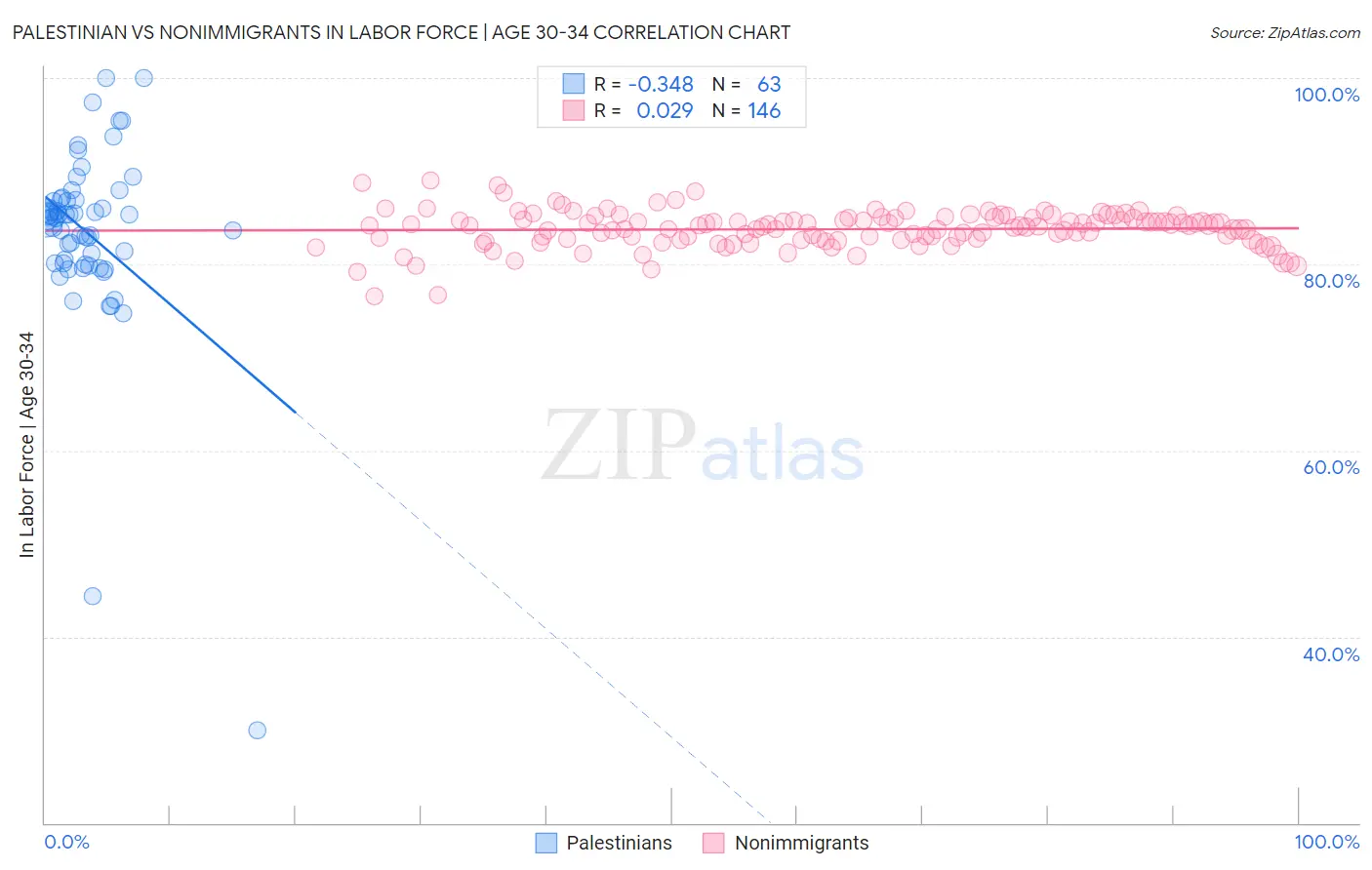Palestinian vs Nonimmigrants In Labor Force | Age 30-34
