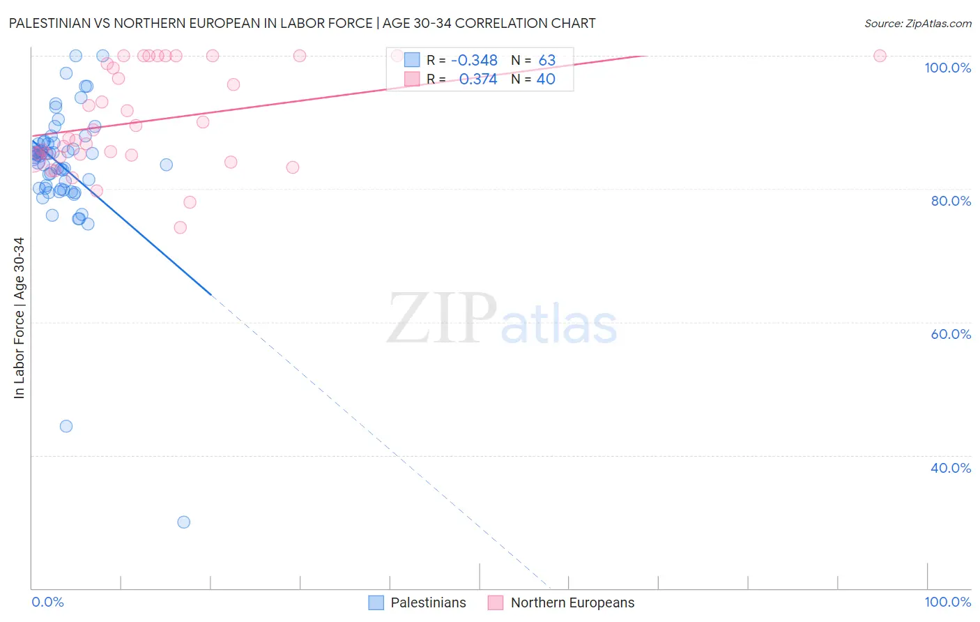 Palestinian vs Northern European In Labor Force | Age 30-34