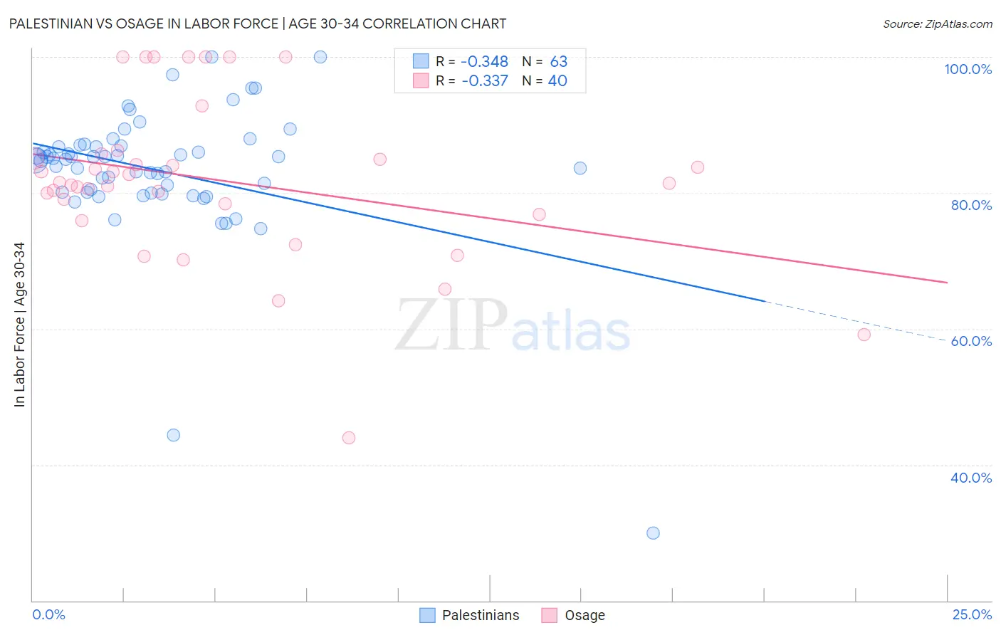 Palestinian vs Osage In Labor Force | Age 30-34