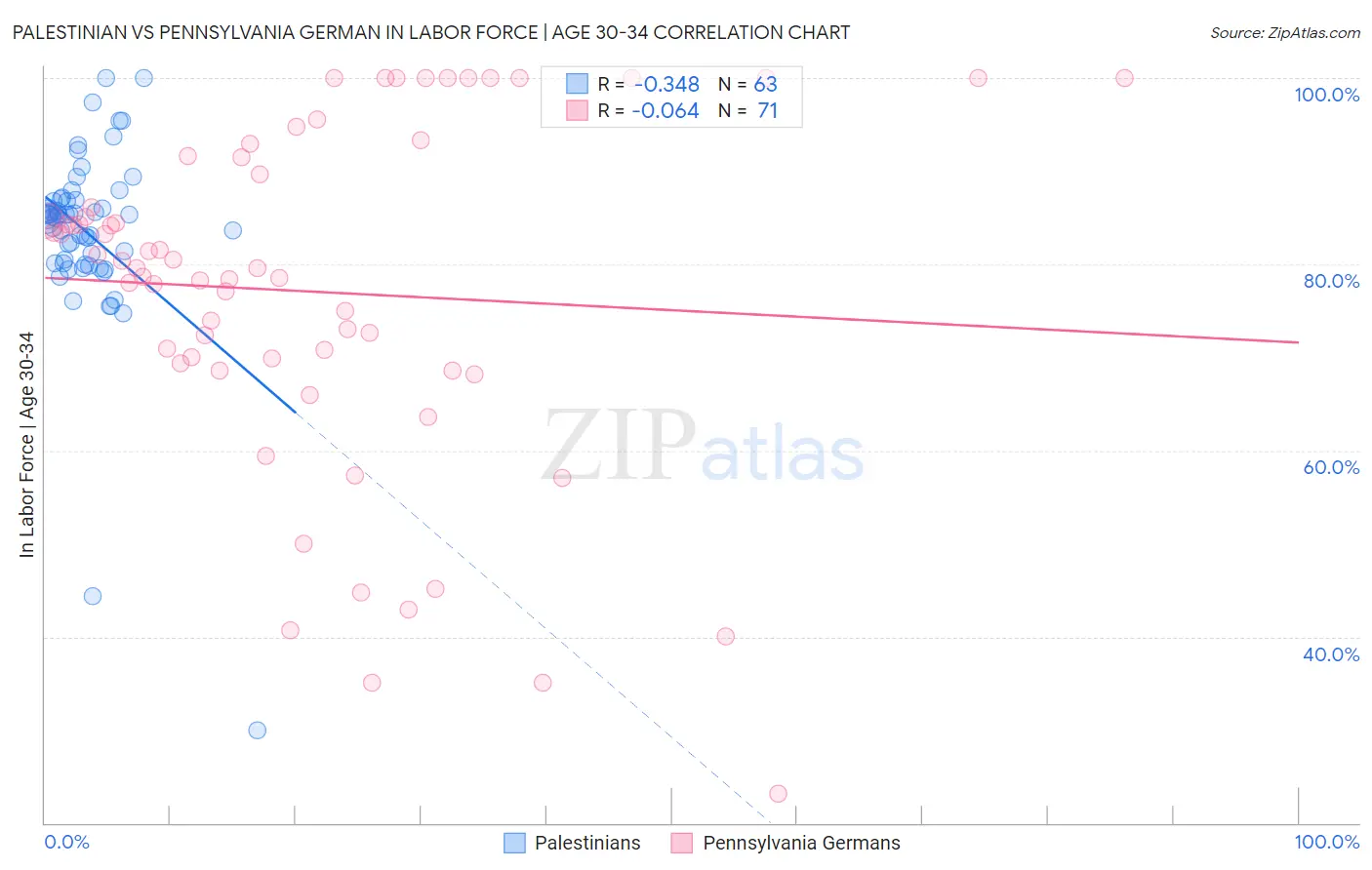 Palestinian vs Pennsylvania German In Labor Force | Age 30-34
