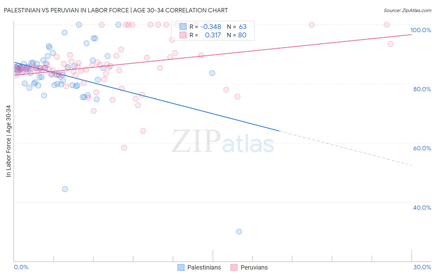 Palestinian vs Peruvian In Labor Force | Age 30-34