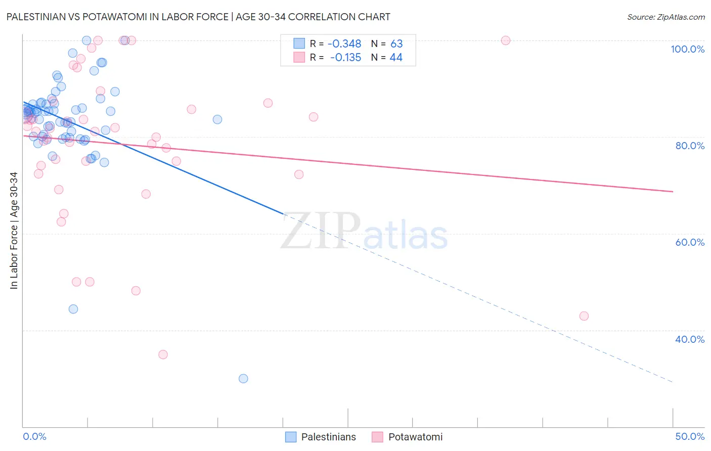 Palestinian vs Potawatomi In Labor Force | Age 30-34