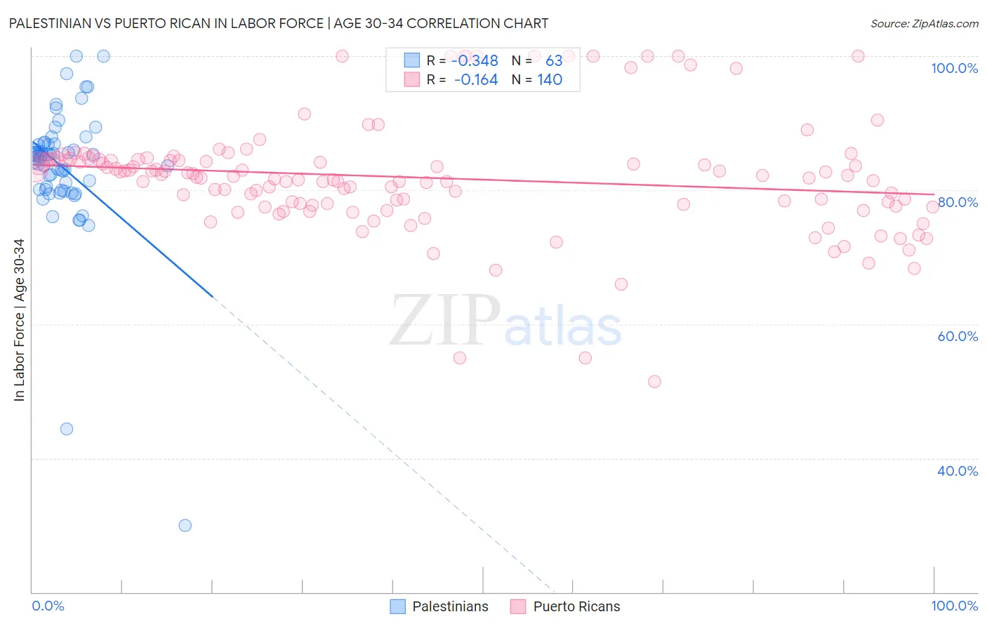 Palestinian vs Puerto Rican In Labor Force | Age 30-34