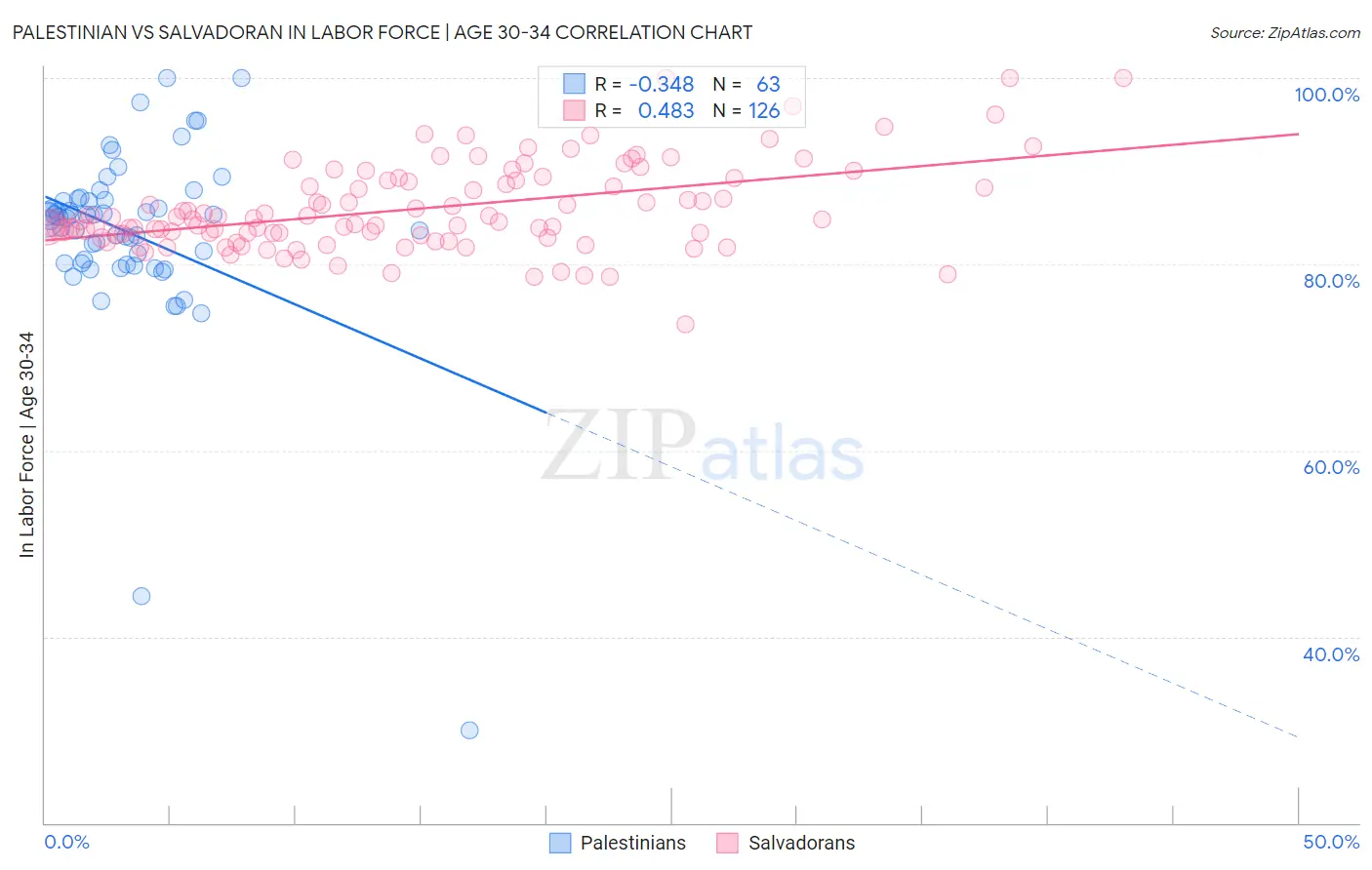 Palestinian vs Salvadoran In Labor Force | Age 30-34