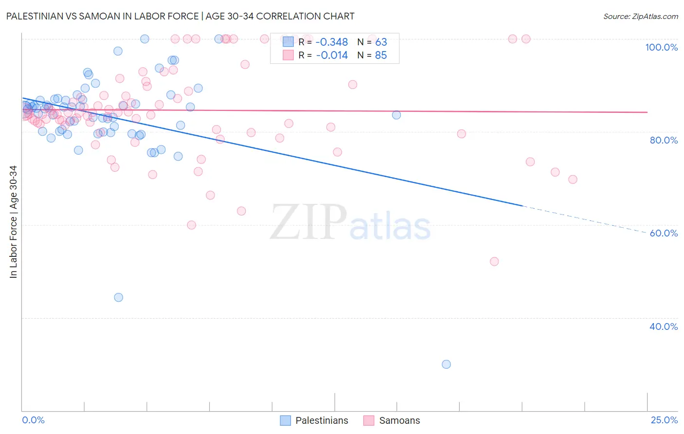 Palestinian vs Samoan In Labor Force | Age 30-34