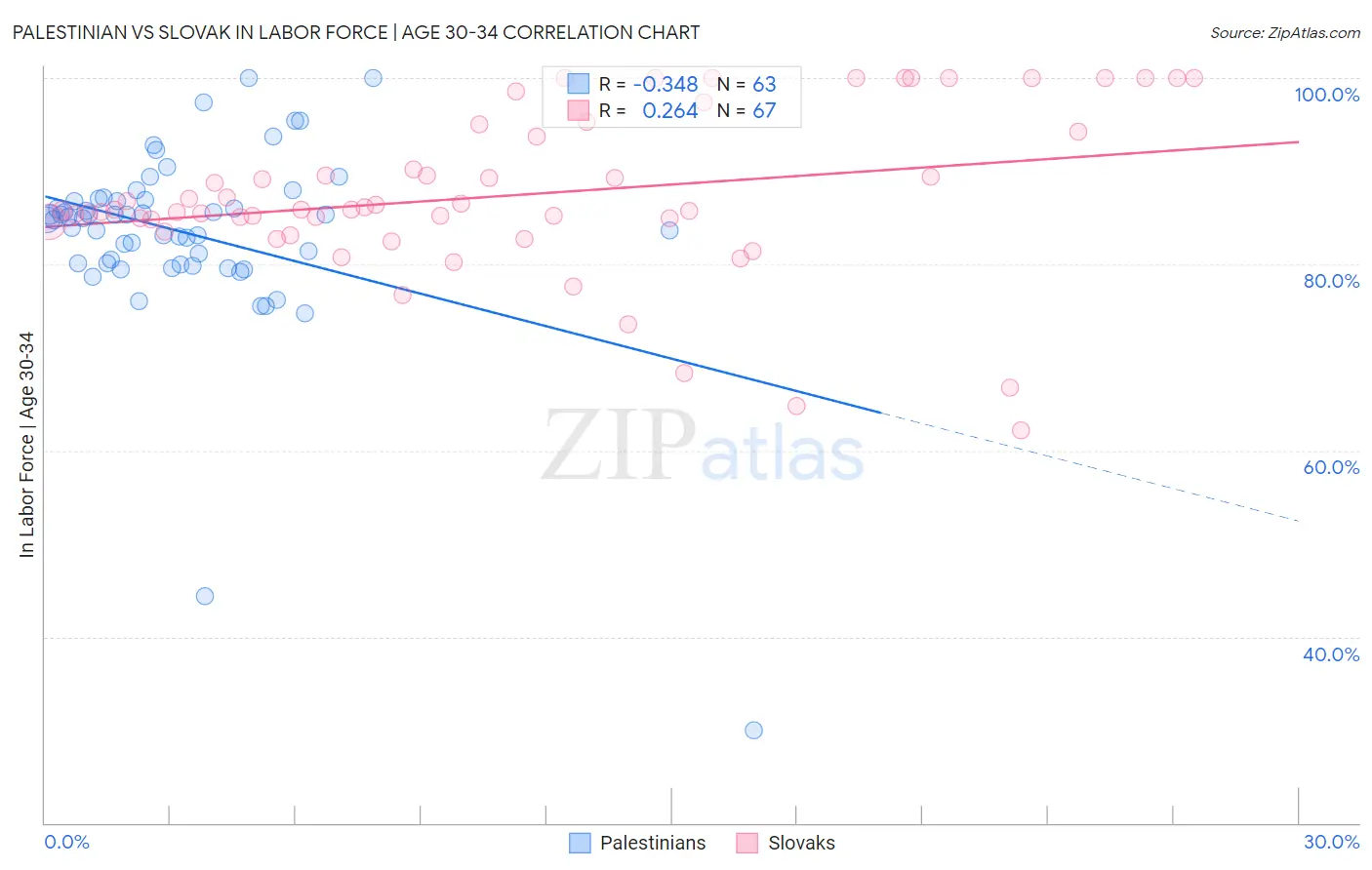 Palestinian vs Slovak In Labor Force | Age 30-34