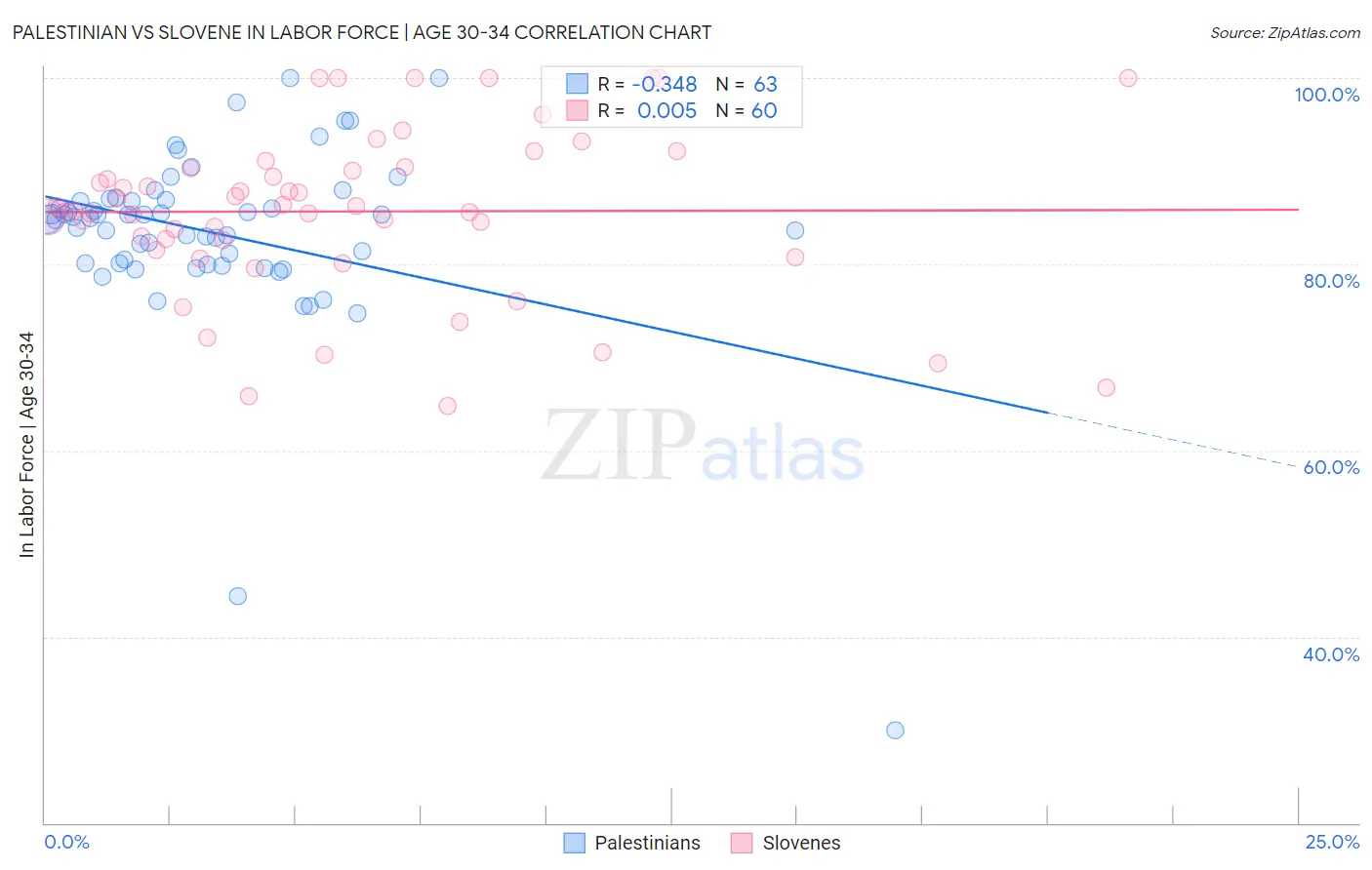 Palestinian vs Slovene In Labor Force | Age 30-34