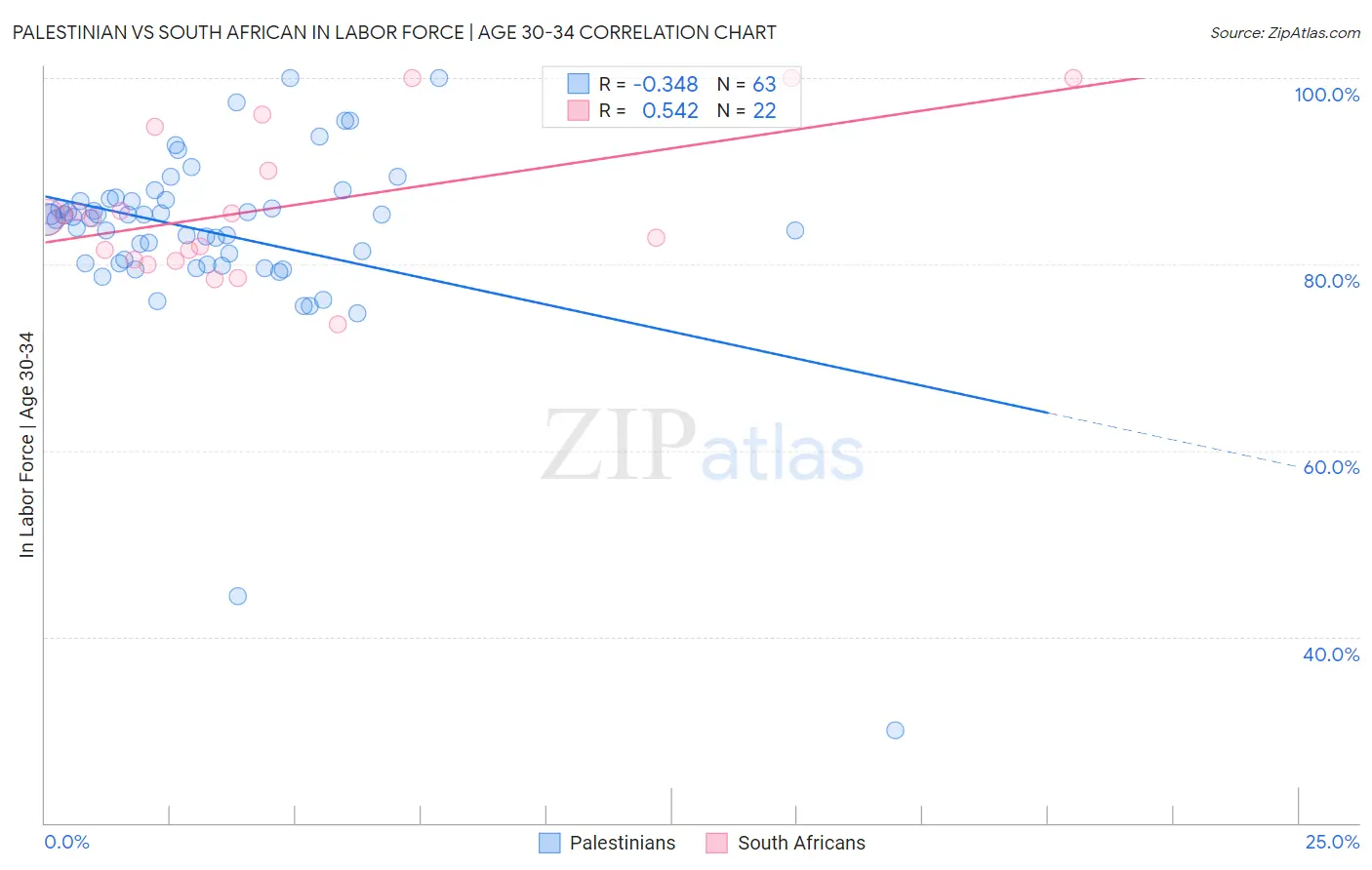 Palestinian vs South African In Labor Force | Age 30-34